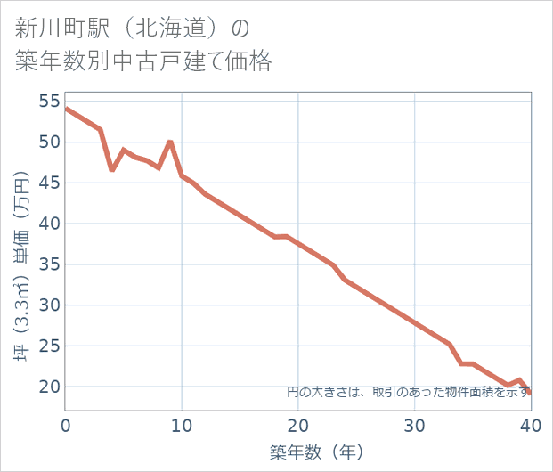 新川町駅(北海道)の築年数別の中古戸建て坪単価
