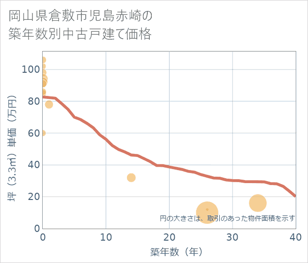 岡山県倉敷市児島赤崎の築年数別の中古戸建て坪単価