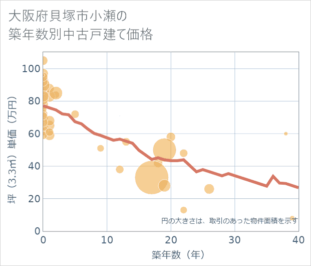 大阪府貝塚市小瀬の築年数別の中古戸建て坪単価