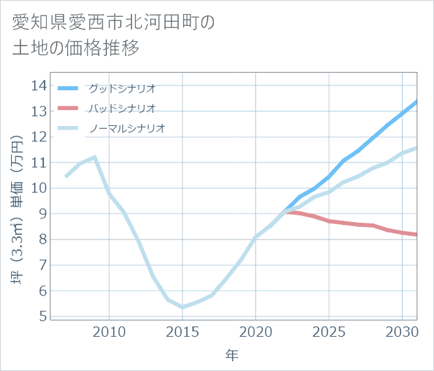 愛知県愛西市北河田町の土地価格推移