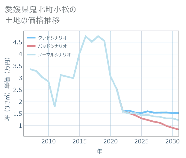 愛媛県鬼北町小松の土地価格推移
