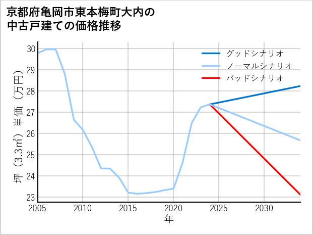京都府亀岡市東本梅町大内の中古戸建て価格推移