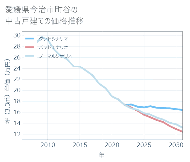 愛媛県今治市町谷の中古戸建て価格推移