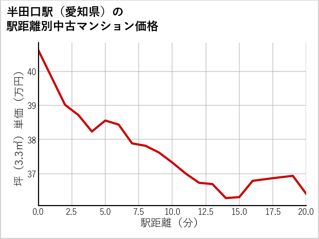 半田口駅（愛知県）の徒歩距離別の中古マンション坪単価