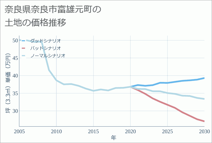 奈良県奈良市富雄元町の土地価格推移