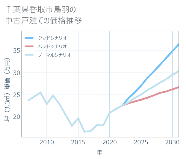 千葉県香取市鳥羽の中古戸建て価格推移