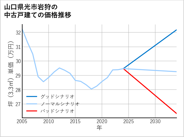 山口県光市岩狩の中古戸建て価格推移