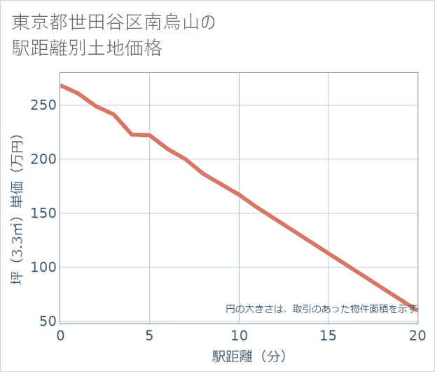 東京都世田谷区南烏山の徒歩距離別の土地坪単価