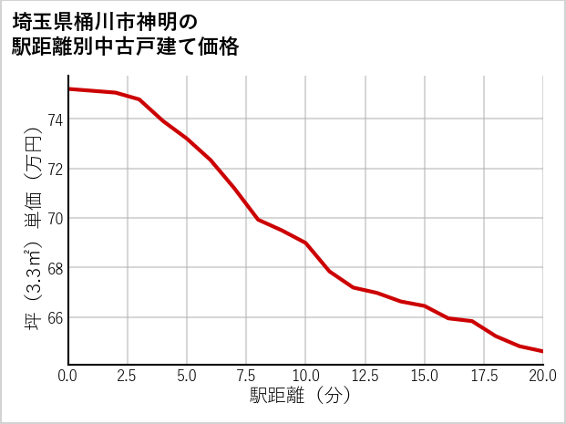 埼玉県桶川市神明の徒歩距離別の中古戸建て坪単価