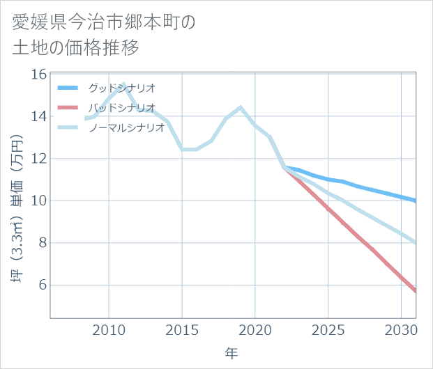 愛媛県今治市郷本町の土地価格推移