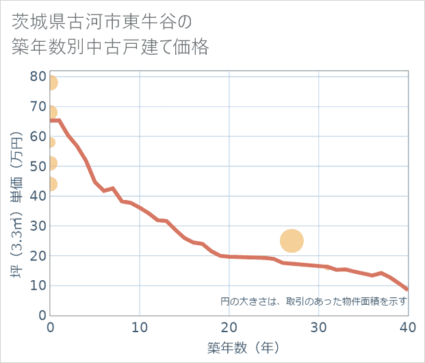 茨城県古河市東牛谷の築年数別の中古戸建て坪単価
