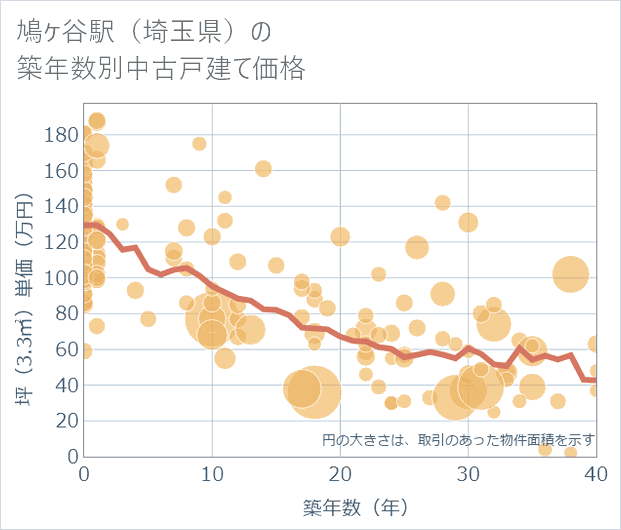 鳩ケ谷駅(埼玉県)の築年数別の中古戸建て坪単価