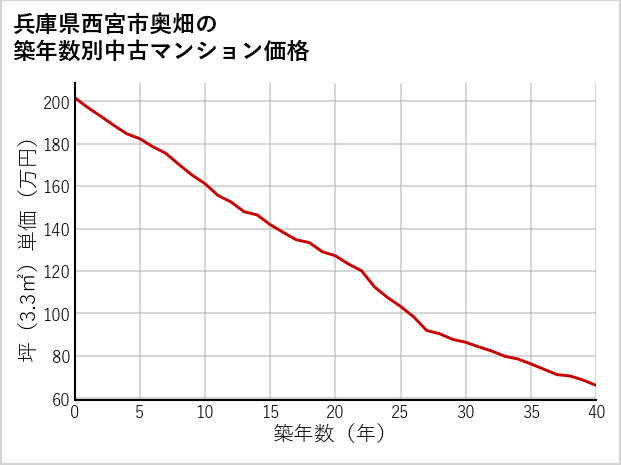 兵庫県西宮市奥畑の築年数別の中古マンション坪単価