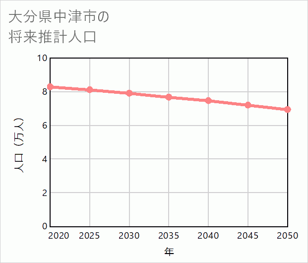 中津市の将来推計人口