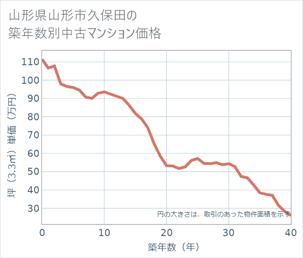 山形県山形市久保田の築年数別の中古マンション坪単価