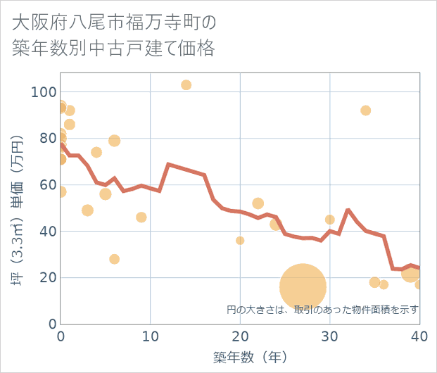 大阪府八尾市福万寺町の築年数別の中古戸建て坪単価