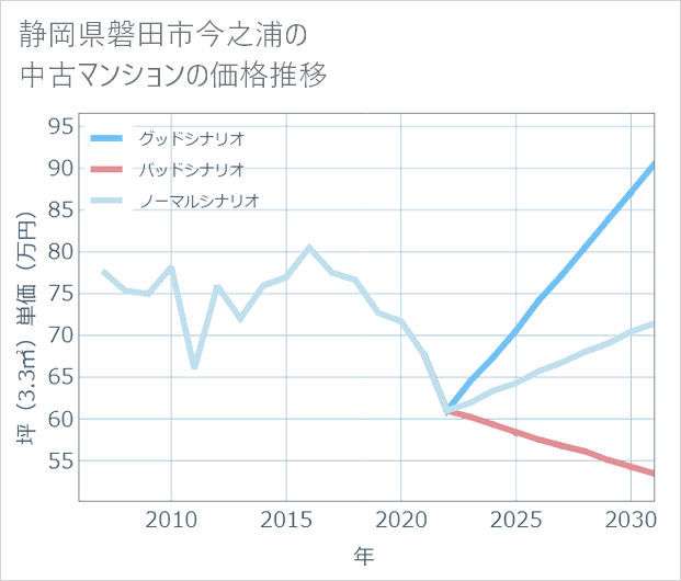 静岡県磐田市今之浦の中古マンション価格推移