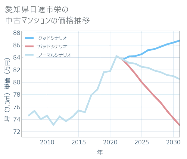 愛知県日進市栄の中古マンション価格推移