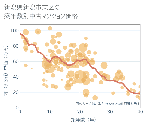 新潟県新潟市東区の築年数別の中古マンション坪単価