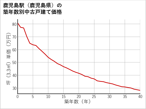 鹿児島駅（鹿児島県）の築年数別の中古戸建て坪単価