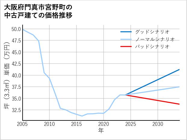 大阪府門真市宮野町の中古戸建て価格推移