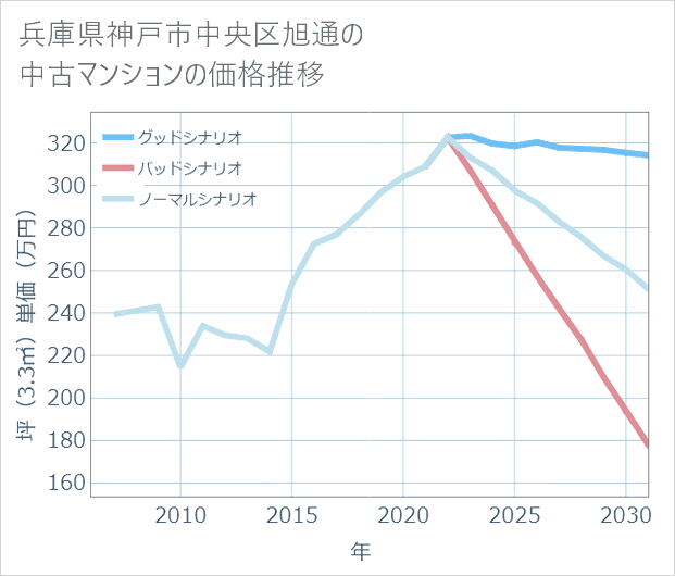 兵庫県神戸市中央区旭通の中古マンション価格推移