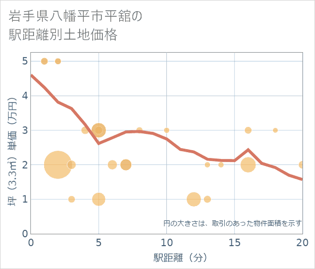 岩手県八幡平市平舘の徒歩距離別の土地坪単価