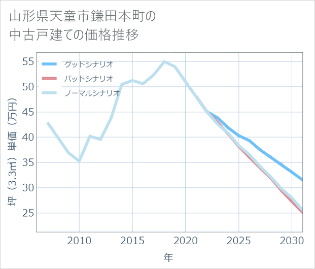 山形県天童市鎌田本町の中古戸建て価格推移