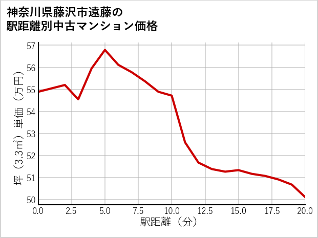 神奈川県藤沢市遠藤の徒歩距離別の中古マンション坪単価