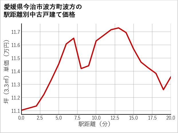愛媛県今治市波方町波方の徒歩距離別の中古戸建て坪単価