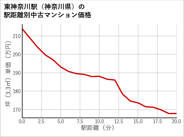 東神奈川駅（神奈川県）の徒歩距離別の中古マンション坪単価