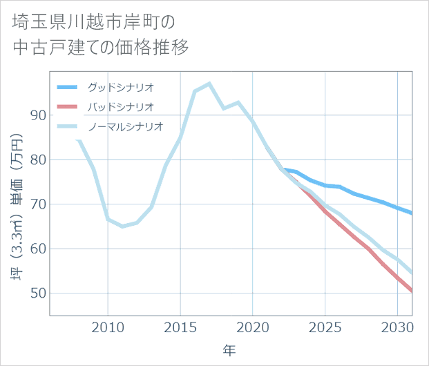 埼玉県川越市岸町の中古戸建て価格推移