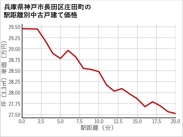 兵庫県神戸市長田区庄田町の徒歩距離別の中古戸建て坪単価