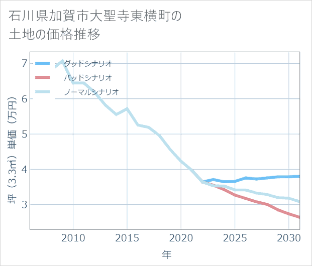石川県加賀市大聖寺東横町の土地価格推移