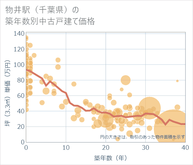 物井駅(千葉県)の築年数別の中古戸建て坪単価