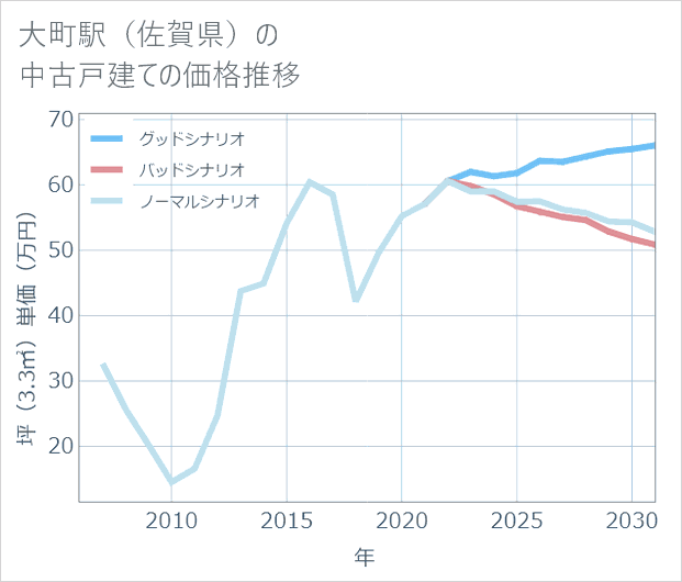 大町駅(佐賀県)の中古戸建て価格推移