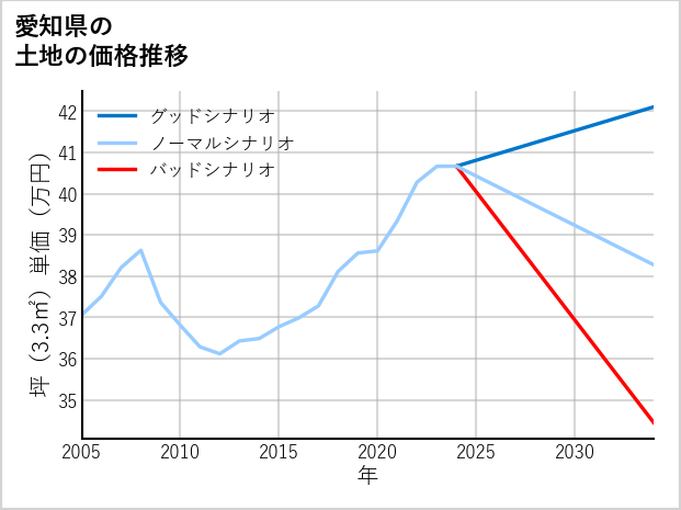 愛知県の土地価格推移