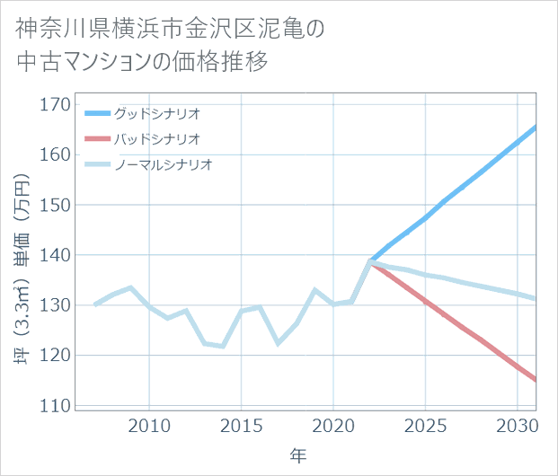 神奈川県横浜市金沢区泥亀の中古マンション価格推移