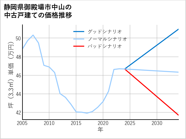 静岡県御殿場市中山の中古戸建て価格推移