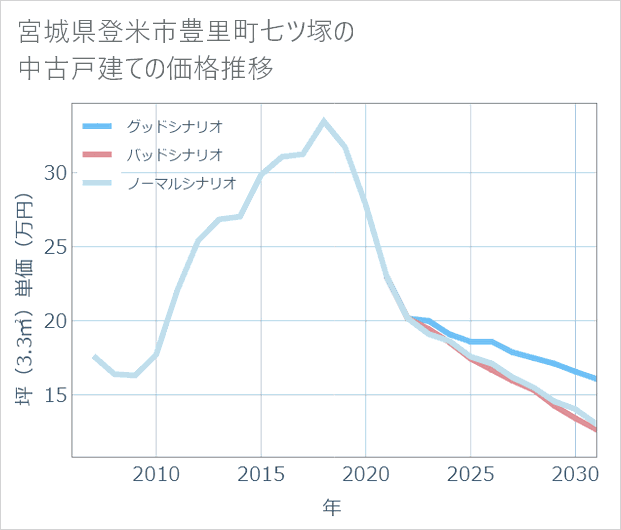宮城県登米市豊里町七ツ塚の中古戸建て価格推移