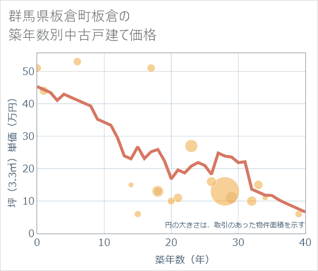 群馬県板倉町板倉の築年数別の中古戸建て坪単価