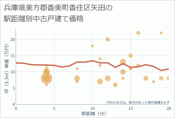 兵庫県美方郡香美町香住区矢田の徒歩距離別の中古戸建て坪単価
