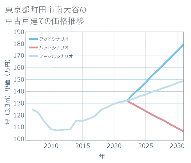 東京都町田市南大谷の中古戸建て価格推移