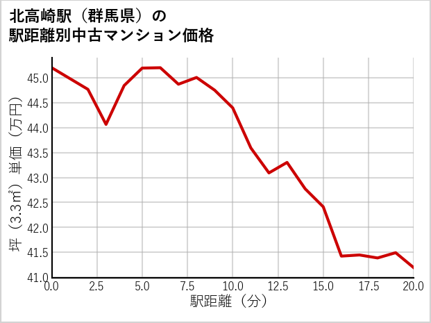 北高崎駅（群馬県）の徒歩距離別の中古マンション坪単価