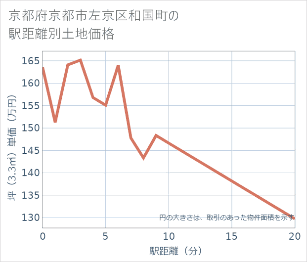 京都府京都市左京区和国町の徒歩距離別の土地坪単価