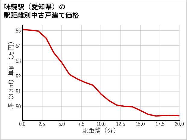 味鋺駅（愛知県）の徒歩距離別の中古戸建て坪単価
