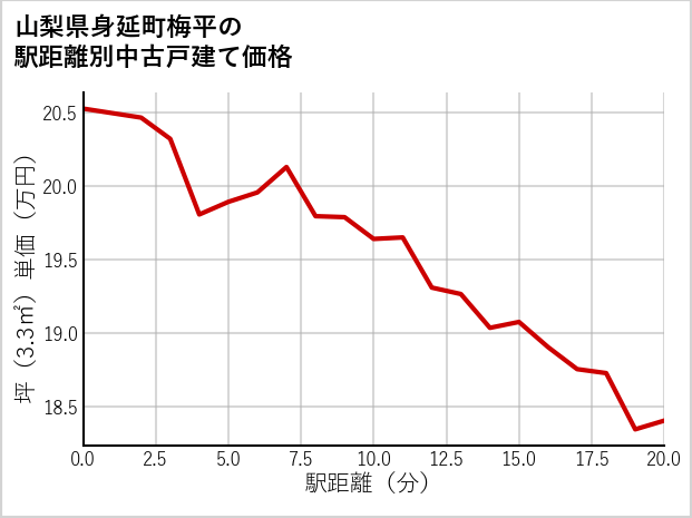 山梨県身延町梅平の徒歩距離別の中古戸建て坪単価