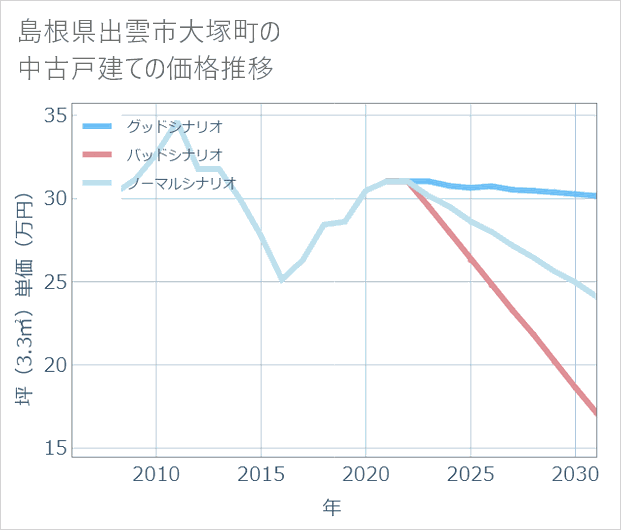 島根県出雲市大塚町の中古戸建て価格推移