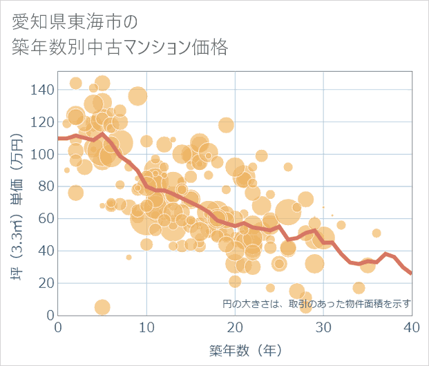 愛知県東海市の築年数別の中古マンション坪単価