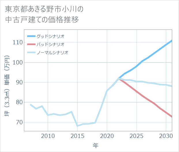 東京都あきる野市小川の中古戸建て価格推移